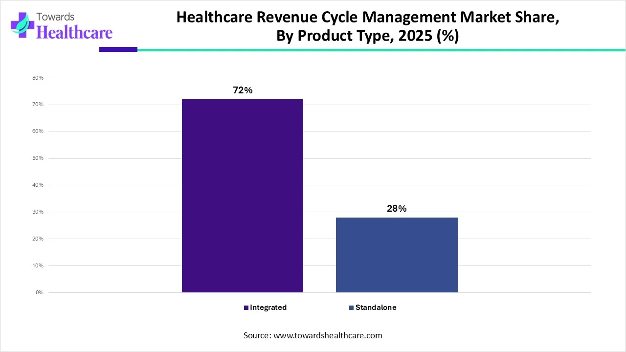 Healthcare Revenue Cycle Management Market Share, By Product Type, 2023 (%) Healthcare Revenue Cycle Management Market Share, By Product Type, 2023 (%)