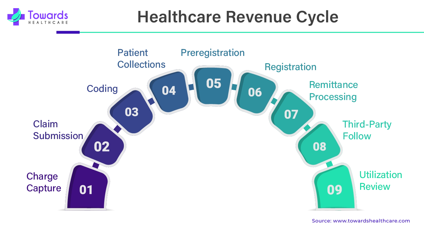 Healthcare Revenue Cycle Healthcare Revenue Cycle