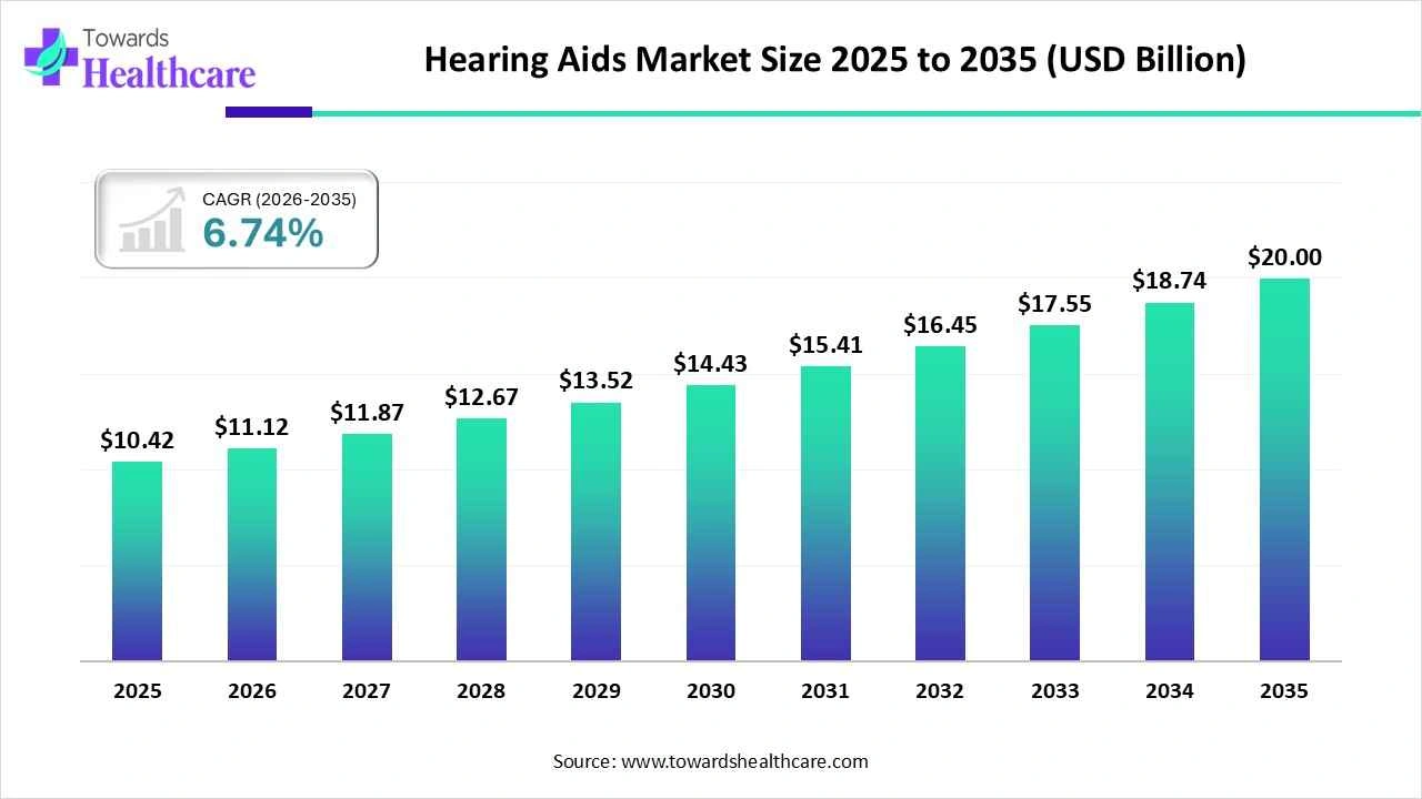 Hearing Aids Market Size 2025 to 2035 Hearing Aids Market Trends and Growth (2026)