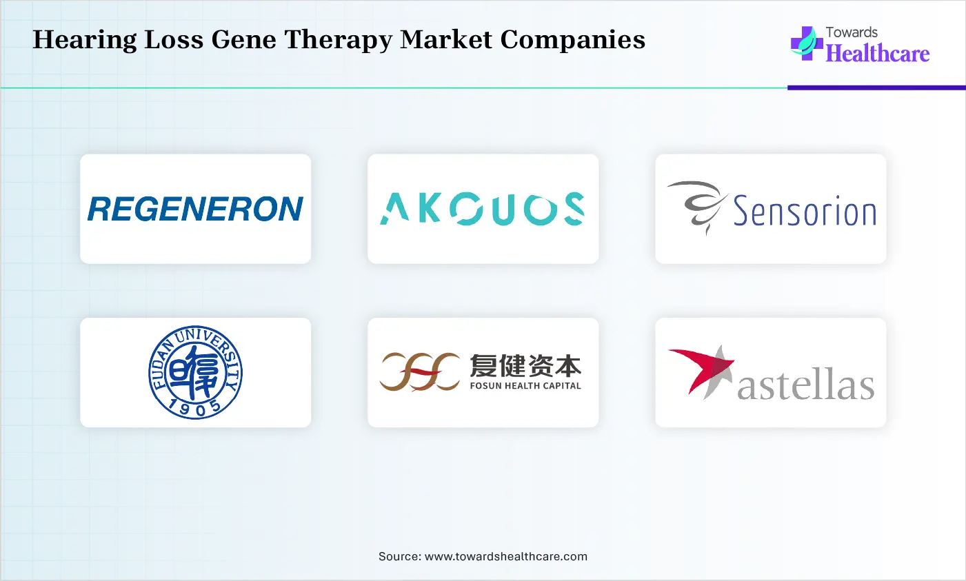 Hearing Loss Gene Therapy Market Companies are Regeneron Pharmaceuticals, Akouos (Eli Lilly), Sensorion, Fudan University, Otovia Therapeutics