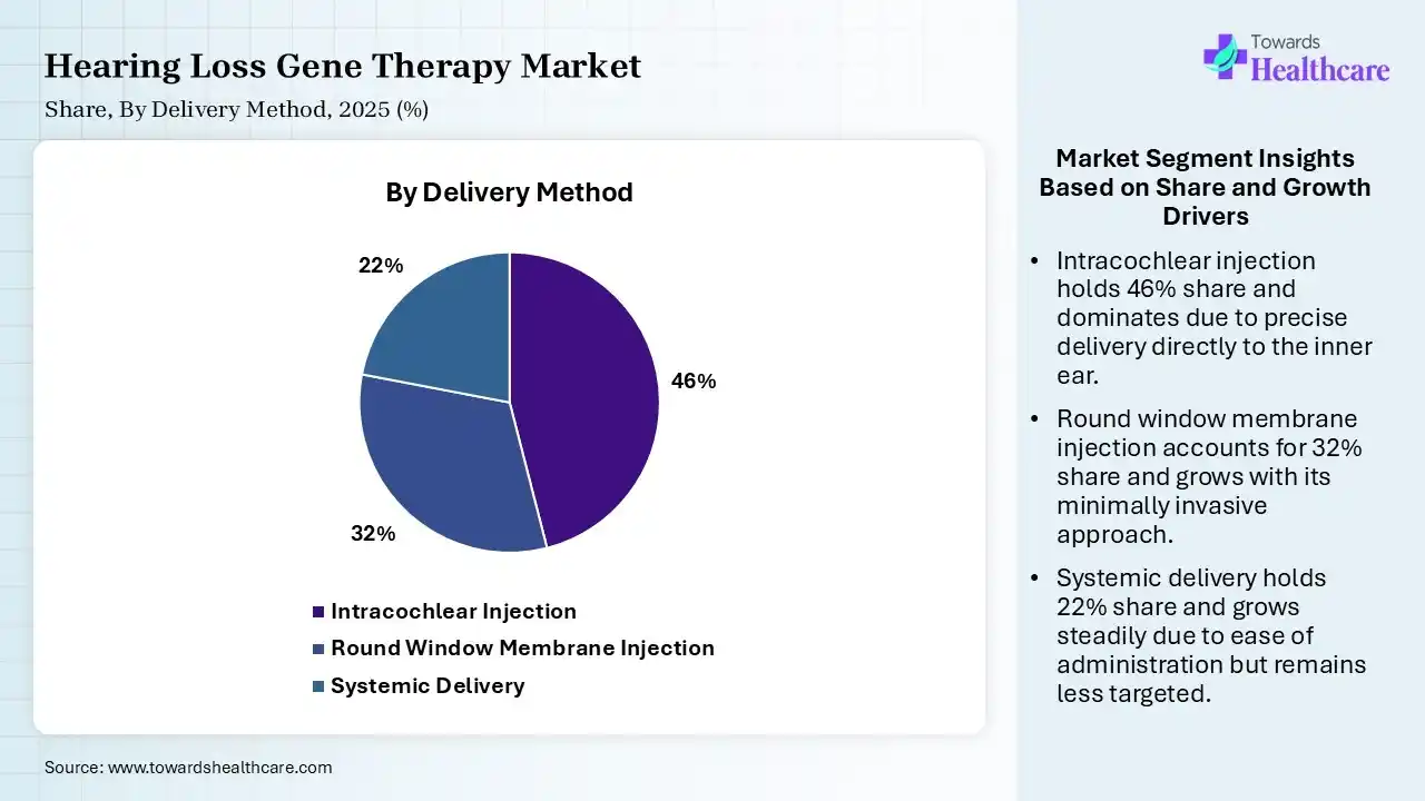 Hearing Loss Gene Therapy Market By Delivery Method, (Intracochlear Injection) Segment Dominates by 46% in 2025.