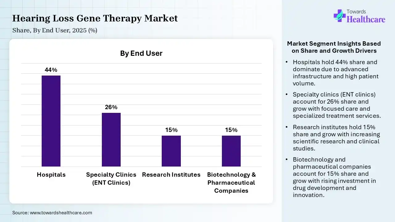 Hearing Loss Gene Therapy Market By End User, (Hospitals) Segment Dominates by 44% in 2025.