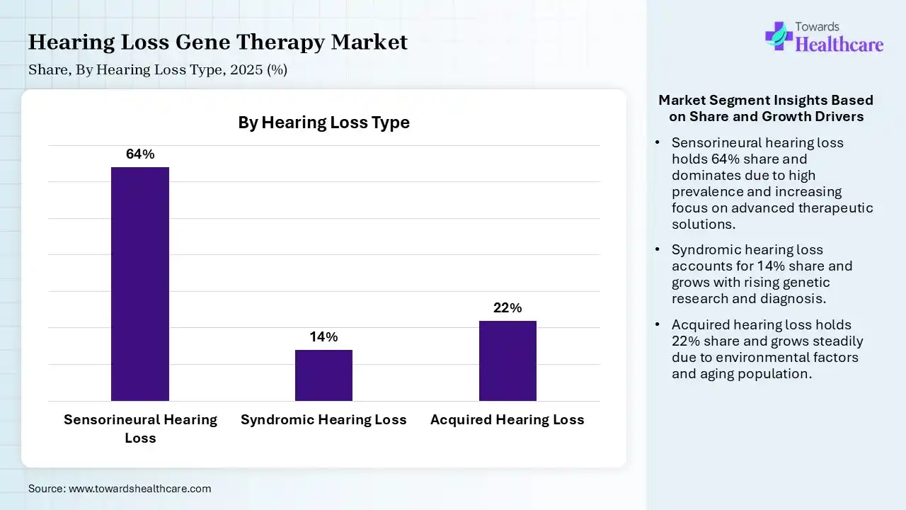 Hearing Loss Gene Therapy Market By Hearing Loss Type, (Sensorineural Hearing Loss) Segment Dominates by 64% in 2025.