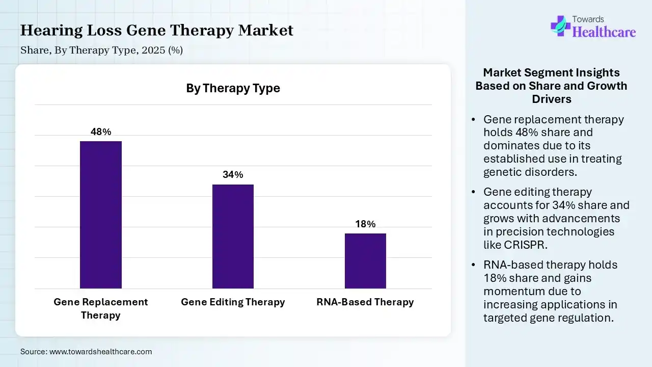Hearing Loss Gene Therapy Market By Therapy Type, (Gene Replacement Therapy) Segment Dominates by 48% in 2025.