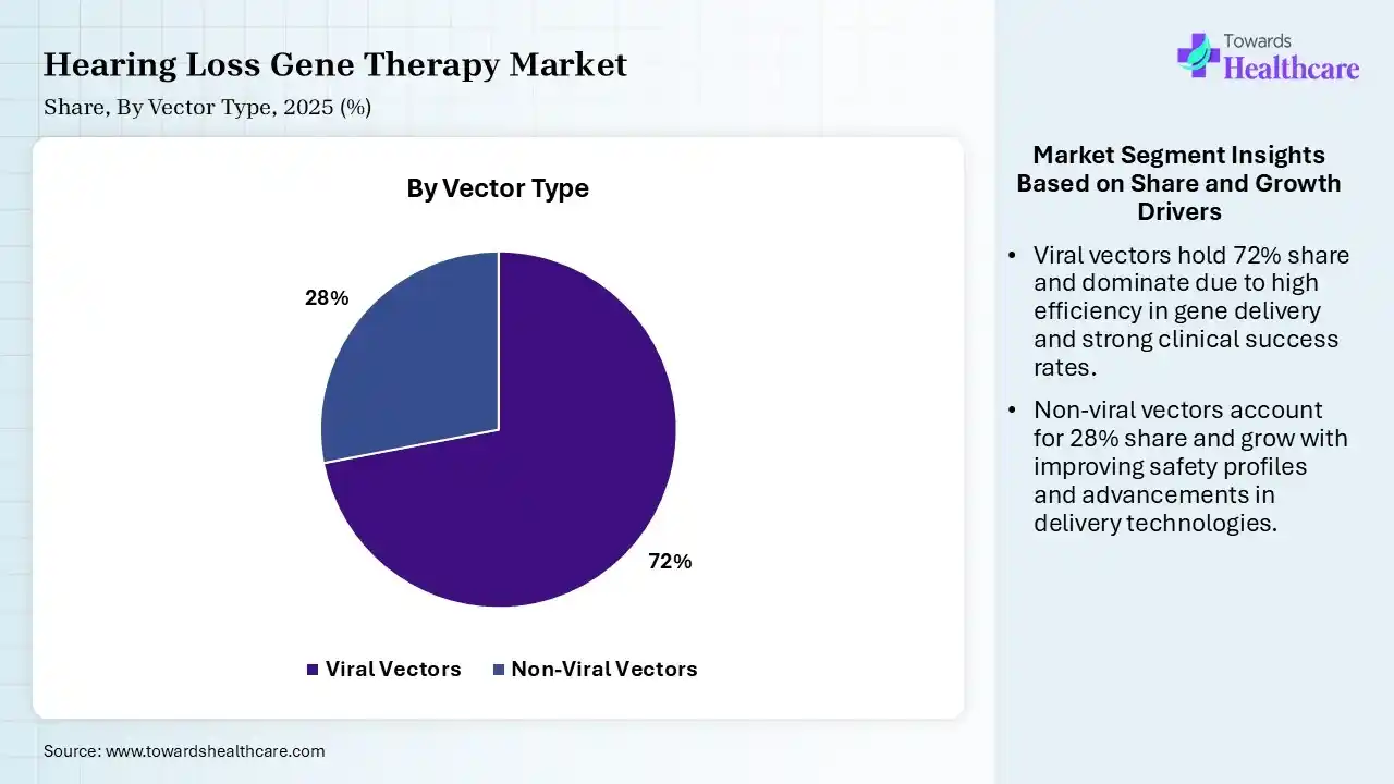 Hearing Loss Gene Therapy Market By Vector Type, (Viral Vectors) Segment Dominates by 72% in 2025.