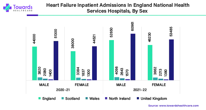 Heart Failure Inpatient Admissions in England National Health Services Hospitals, By Sex Heart Failure Inpatient Admissions in England National Health Services Hospitals, By Sex