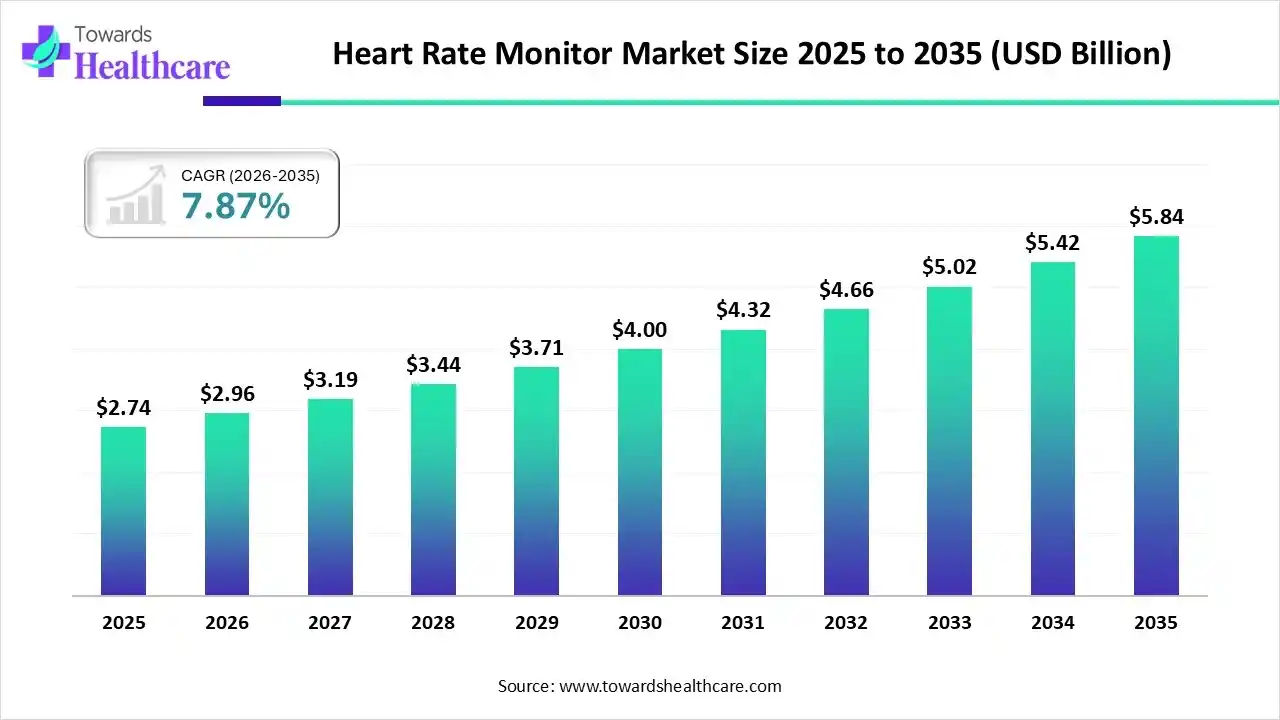 Heart Rate Monitor Market Trends and Growth (2026)
