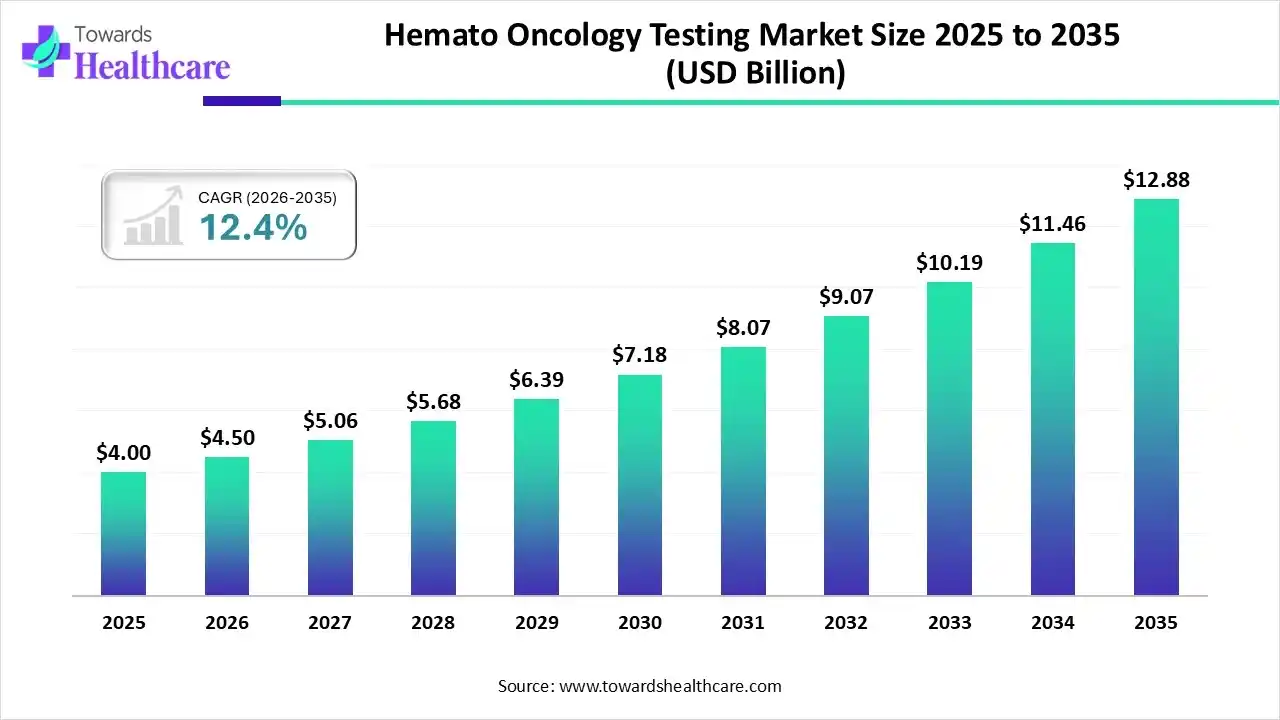 Hemato Oncology Testing Market Size 2025 to 2035 Hemato Oncology Testing Market Trends and Growth (2026)
