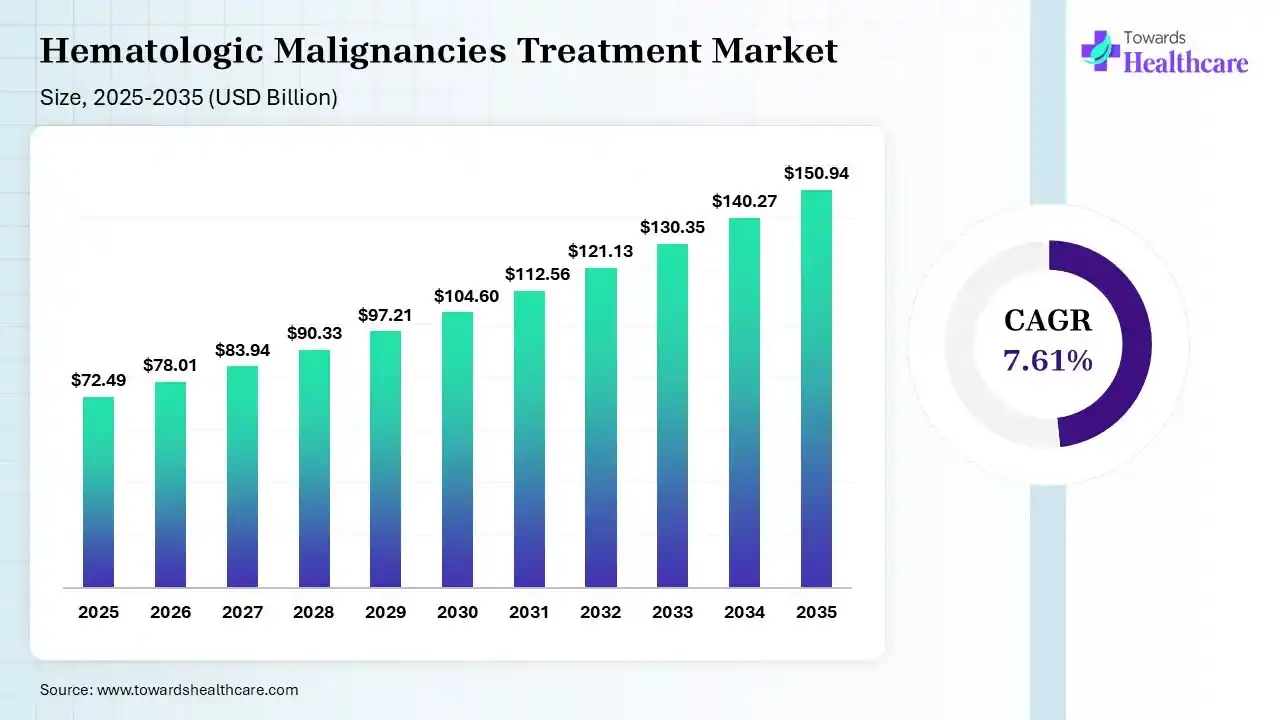 Hematologic Malignancies Treatment Market Size is USD 78.01 Billion in 2026.