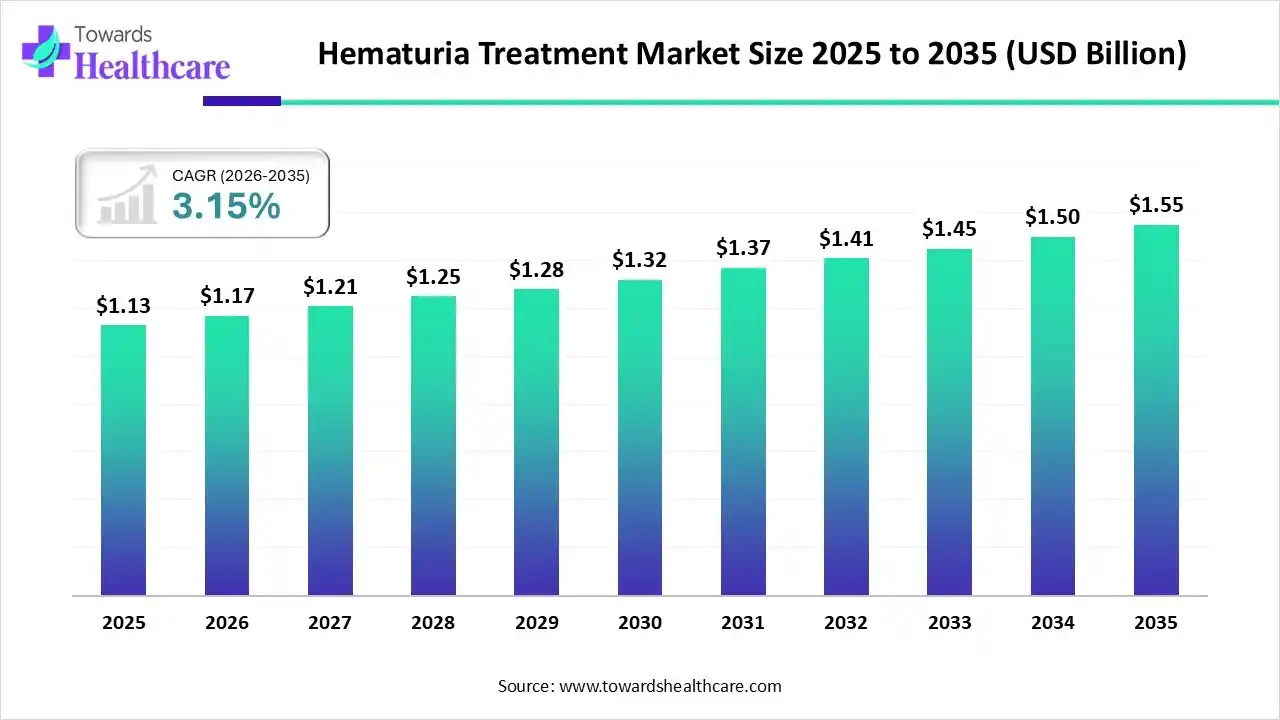 Hematuria Treatment Market Size 2025 to 2035 Hematuria Treatment Market Trends and Growth (2026)