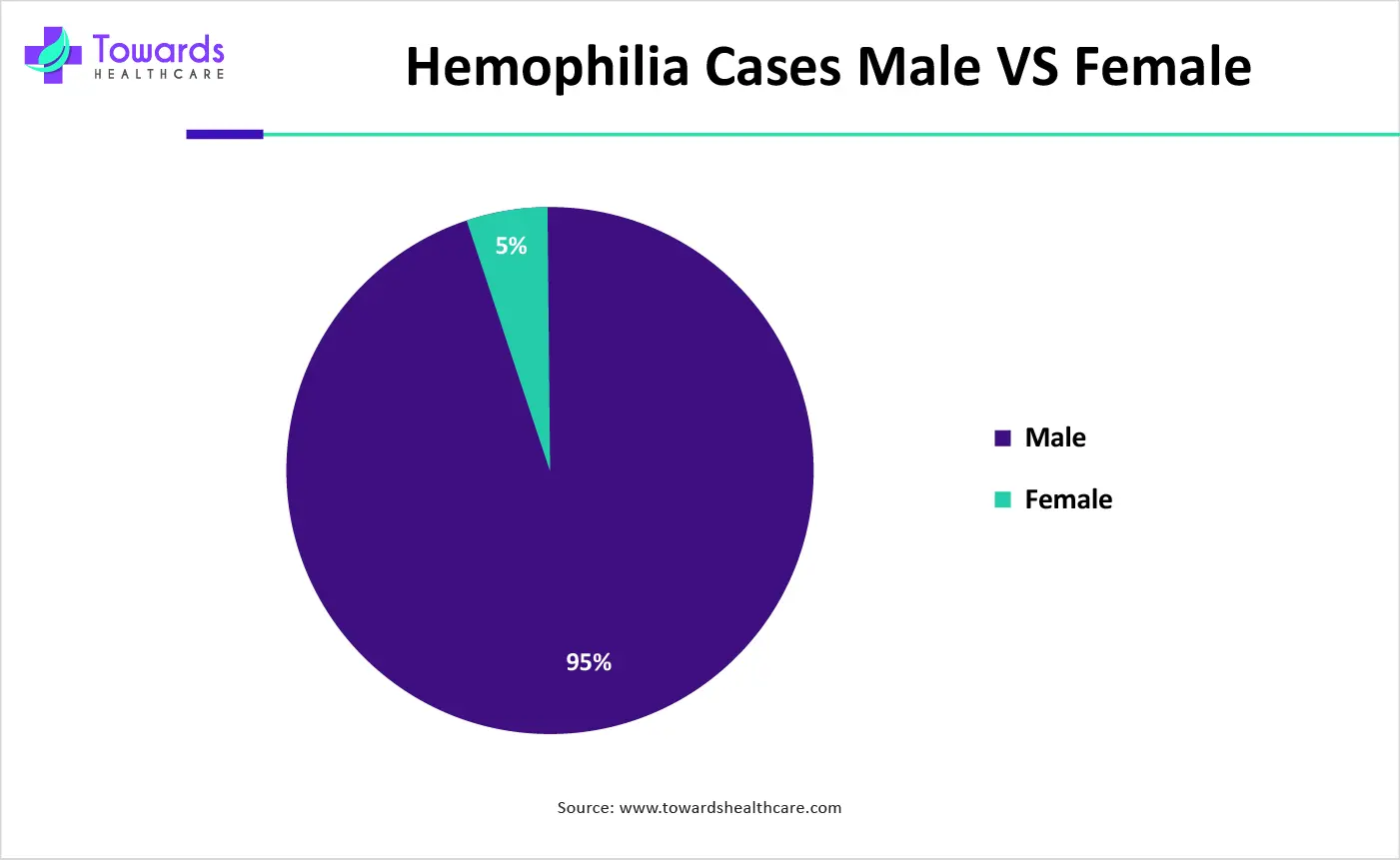 Hemophilia Cases Male VS Female Hemophilia Cases Male VS Female