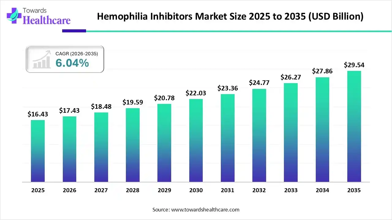 Hemophilia Inhibitors Market Size 2025 to 2035 Hemophilia Inhibitors Market Trends and Growth (2026)