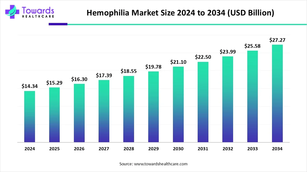 Hemophilia Market Size 2024 - 2034 Hemophilia Market Size 2024 - 2034