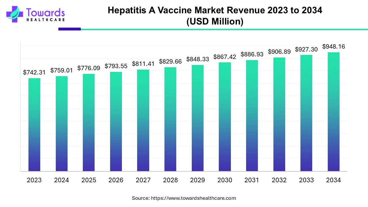 Hepatitis A Vaccine Market Revenue 2023 - 2034 Hepatitis A Vaccine Market Revenue 2023 - 2034