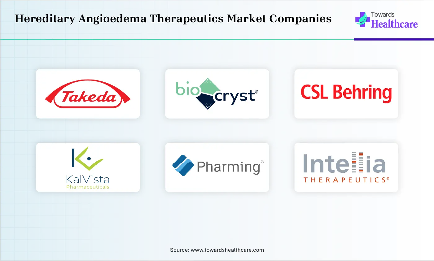 Hereditary Angioedema Therapeutics Market Top Companies Hereditary Angioedema Therapeutics Market Companies are Takeda Pharmaceuticals, BioCryst Pharmaceuticals, CSL Behring, KalVista Pharmaceuticals, Pharming Group