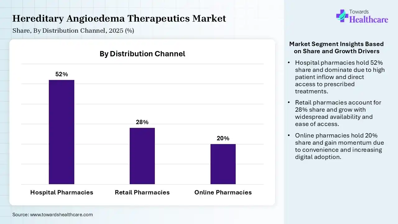 Hereditary Angioedema Therapeutics Market Share, By Distribution Channel, 2025 (%) Hereditary Angioedema Therapeutics Market By Distribution Channel, (Hospital Pharmacies) Segment Dominates by 52% in 2025.