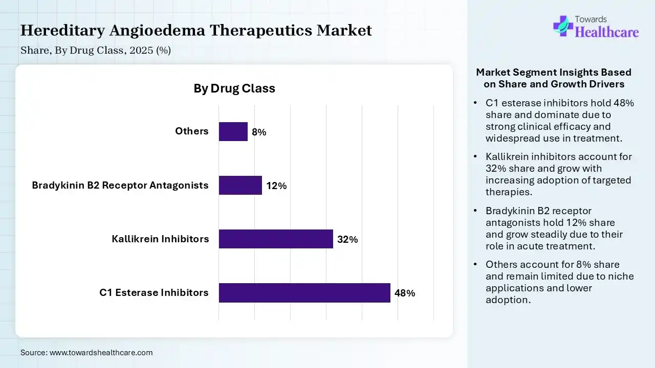 Hereditary Angioedema Therapeutics Market Share, By Drug Class, 2025 (%) Hereditary Angioedema Therapeutics Market By Drug Class, (C1 Esterase Inhibitors) Segment Dominates by 48% in 2025.