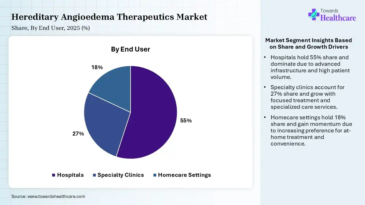 Hereditary Angioedema Therapeutics Market Share, By End User, 2025 (%) Hereditary Angioedema Therapeutics Market By End User, (Hospitals) Segment Dominates by 55% in 2025.
