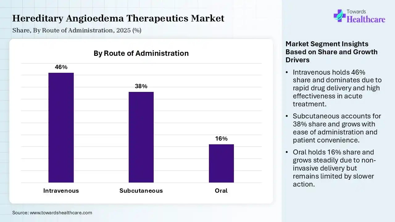 Hereditary Angioedema Therapeutics Market Share, By Route of Administration, 2025 (%) Hereditary Angioedema Therapeutics Market By Route of Administration, (Intravenous) Segment Dominates by 46% in 2025.