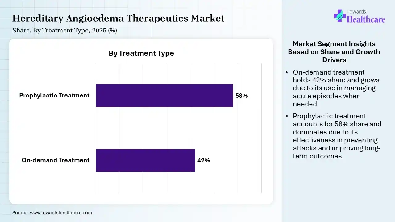 Hereditary Angioedema Therapeutics Market Share, By Treatment Type, 2025 (%) Hereditary Angioedema Therapeutics Market By Treatment Type, (On Demand) Segment Dominates by 42% in 2025.