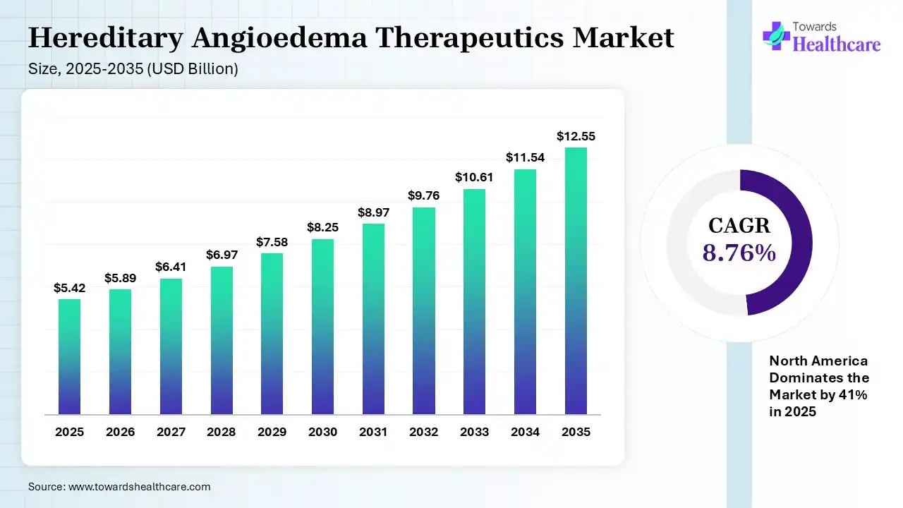 Hereditary Angioedema Therapeutics Market Size 2025 - 2035 (USD Billion) Hereditary Angioedema Therapeutics Market Size is USD 5.89 Billion in 2026.