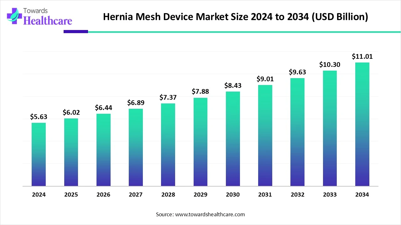Hernia Mesh Device Market Size 2024 - 2034