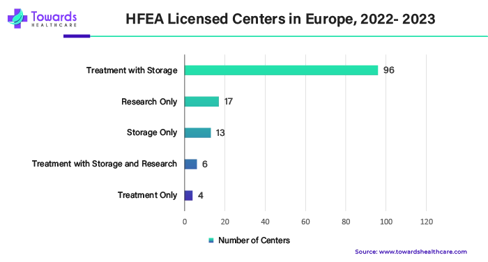 HFEA Licensed Centers in Europe, 2022 - 2023 HFEA Licensed Centers in Europe, 2022 - 2023