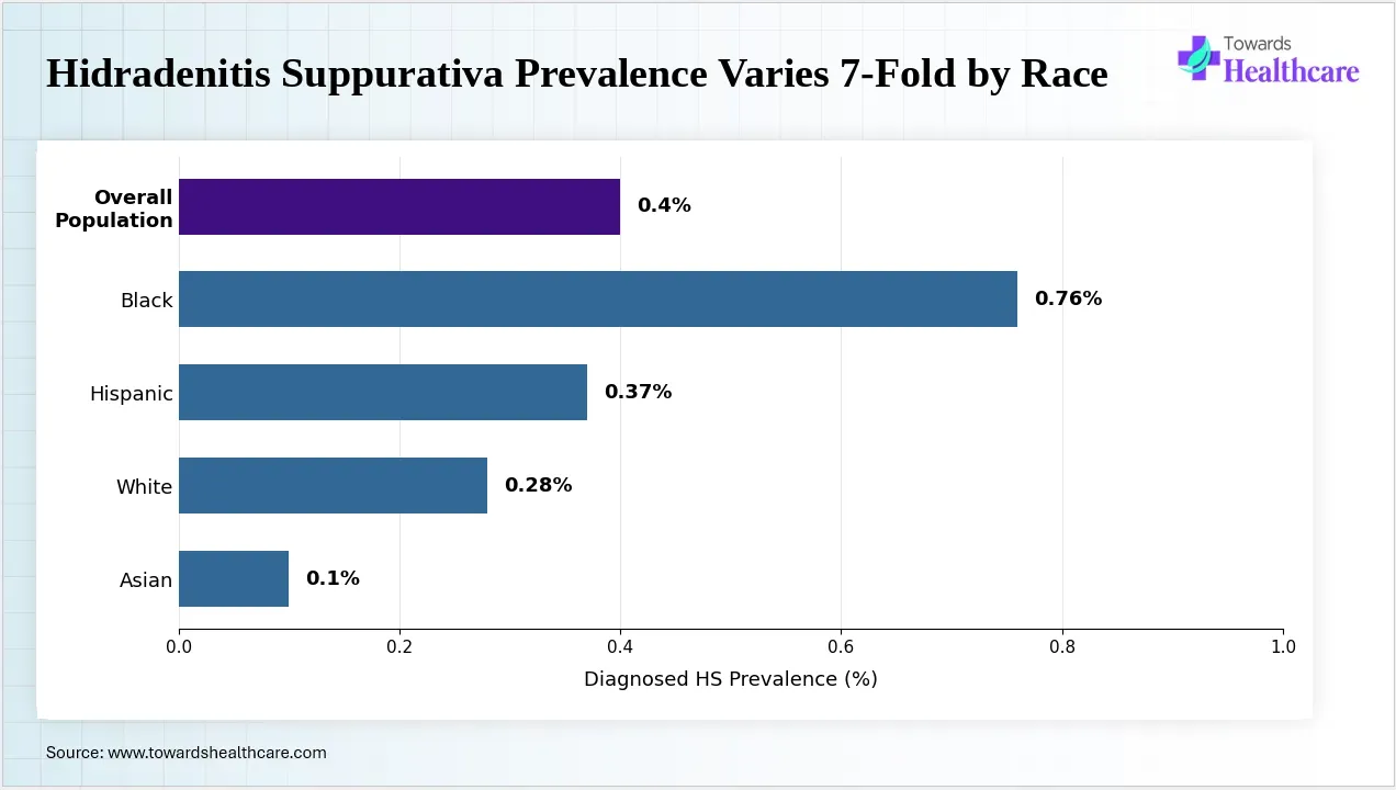 Hidradenitis suppurativa prevalence differs greatly across racial groups