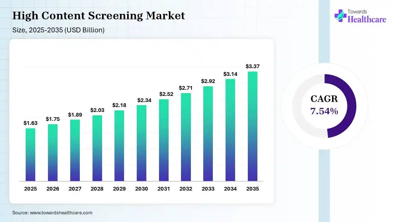 High Content Screening Market Size 2026 - 2035 (USD Billion) High Content Screening Market Size is USD 1.75 Billion in 2026.