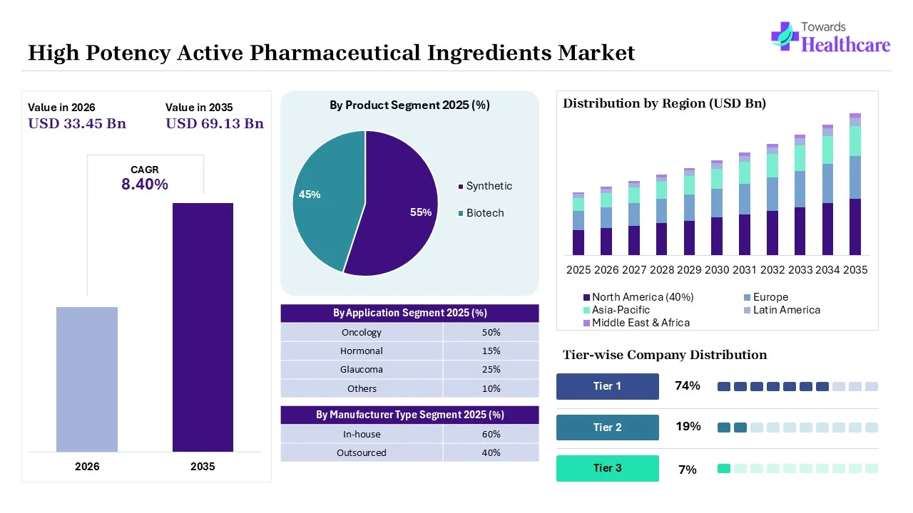 High Potency Active Pharmaceutical Ingredients Market to Grow USD 33.45 Billion in 2026 High Potency Active Pharmaceutical Ingredients Market Key Highlights