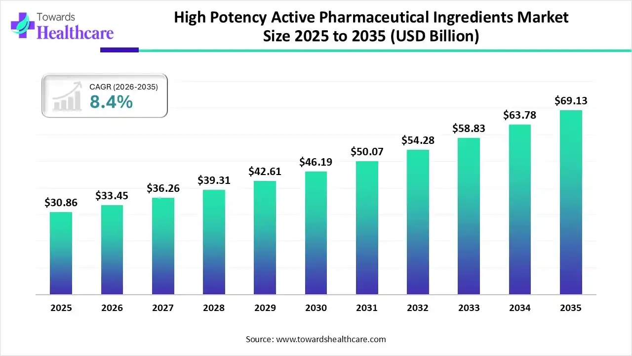 High Potency Active Pharmaceutical Ingredients Market Size 2025 to 2035 High Potency Active Pharmaceutical Ingredients Market Trends and Growth (2026)