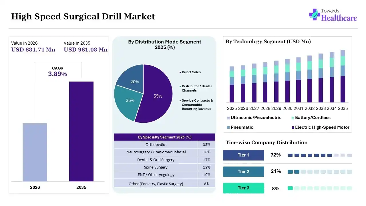 High Speed Surgical Drill Market to Reach USD 961.08 Million by 2035 High Speed Surgical Drill Market Overview