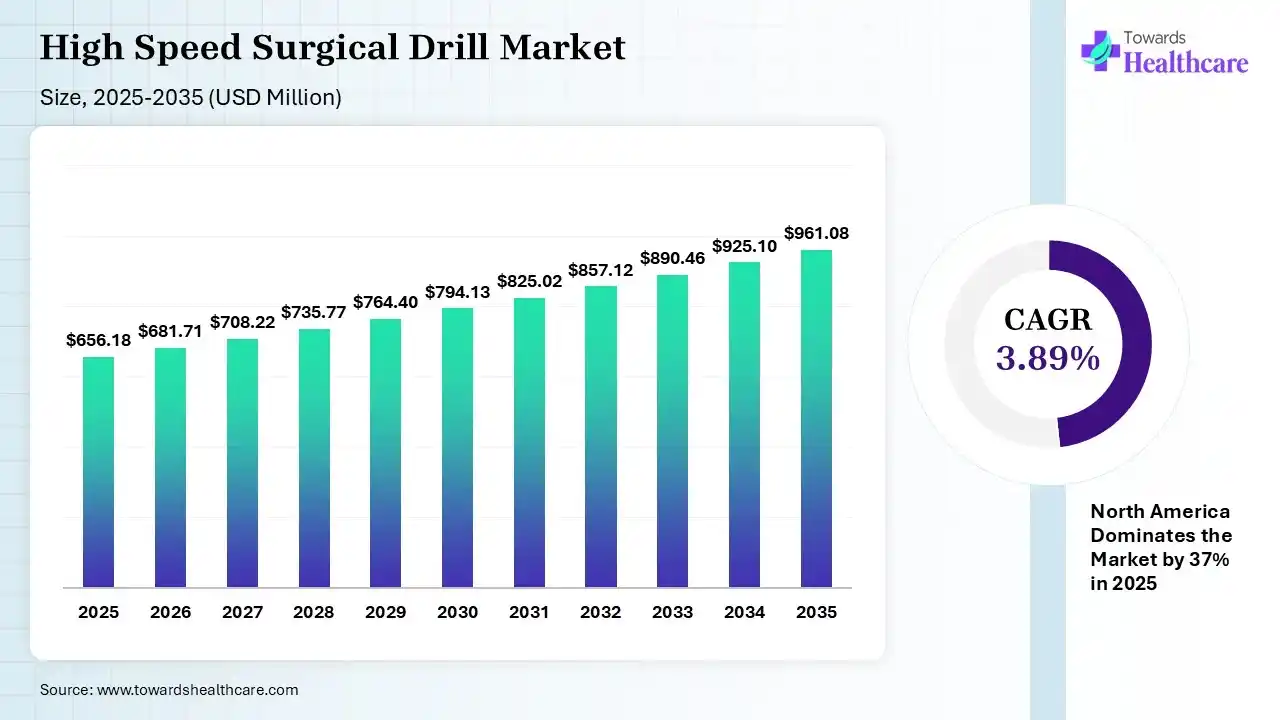 High Speed Surgical Drill Market Size 2025 - 2035 (USD Billion/Million) High Speed Surgical Drill Market Size is USD 681.71 Million in 2026.