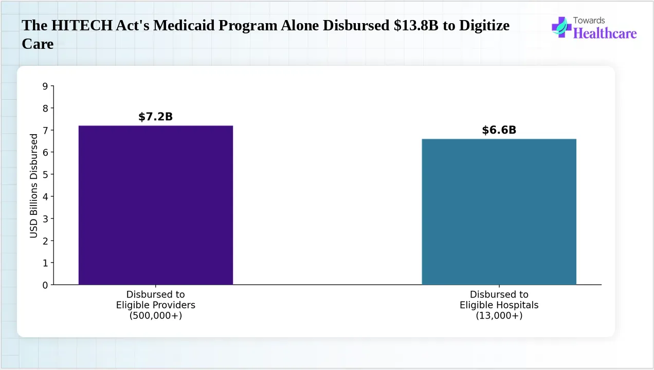 Federal incentive funding that helped digitize care through the HITECH Act