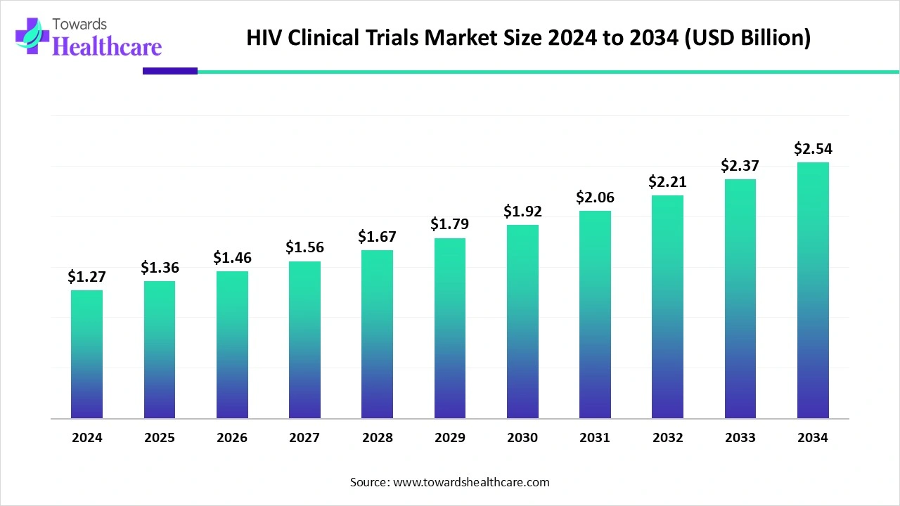 HIV Clinical Trials Market Trends and Growth (2025) HIV Clinical Trials Market Size 2024 to 2034