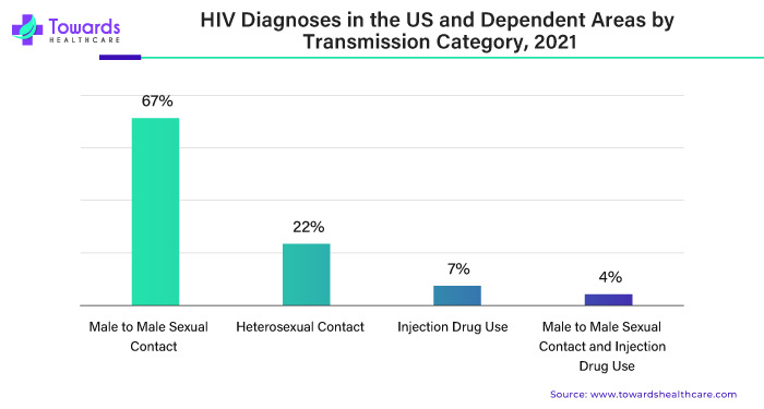 HIV Diagnoses in the US and Dependent Areas by Transmission Category, 2021 HIV Diagnoses in the US and Dependent Areas by Transmission Category, 2021
