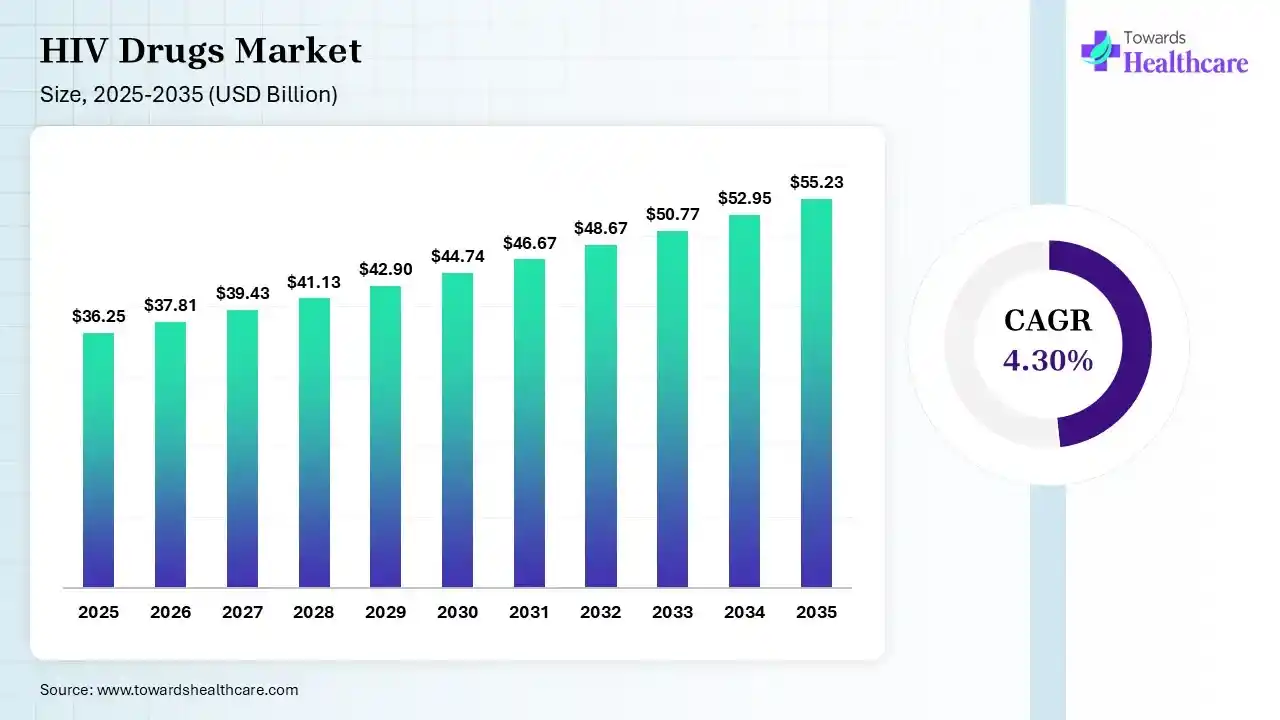 HIV Drugs Market Size 2026 - 2035 (USD Billion) HIV Drugs Market Size is USD 37.81 Billion in 2026.