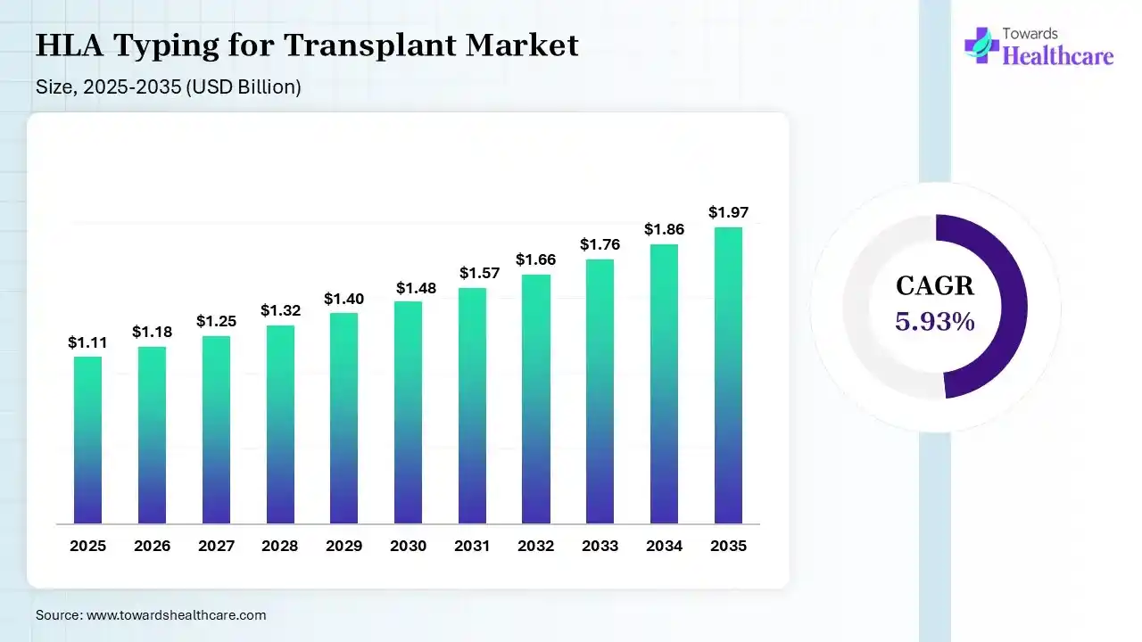HLA Typing for Transplant Market Size is USD 1.18 Billion in 2026.