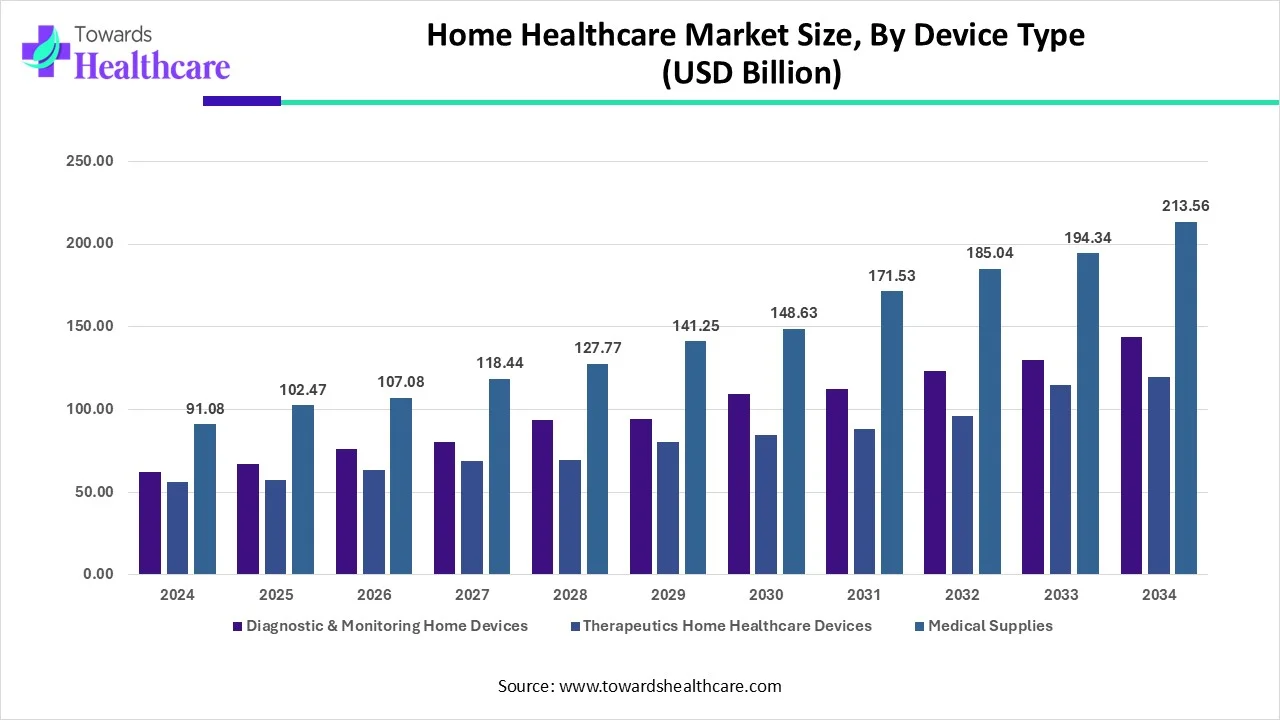Home Healthcare Market Size, By Device Type (2024 - 2034) Home Healthcare Market Size, By Device Type (2024 - 2034)