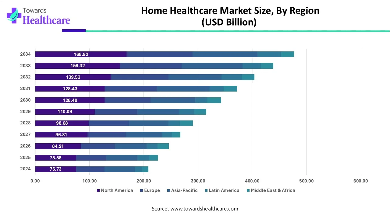 Home Healthcare Market Size, By Region (2024 - 2034) Home Healthcare Market Size, By Region (2024 - 2034)