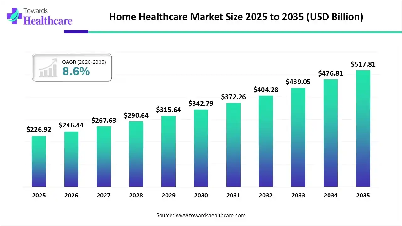 Home Healthcare Market Size 2025 to 2035 Home Healthcare Market Trends and Growth (2026)