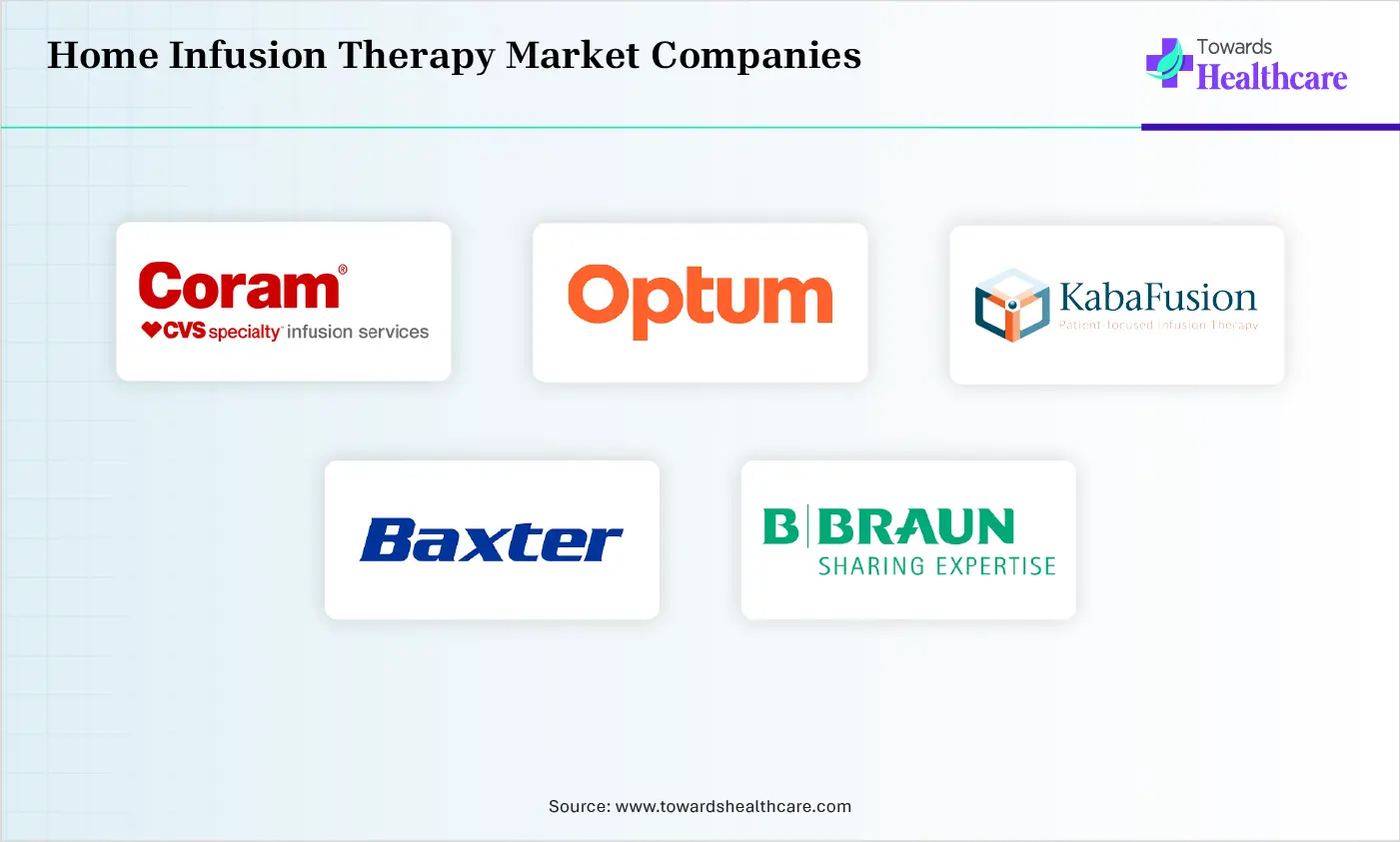 Home Infusion Therapy Market Top Companies Home Infusion Therapy Market Companies are Coram CVS Health , Optum Infusion Services, KabaFusion, Baxter International, B. Braun Melsungen