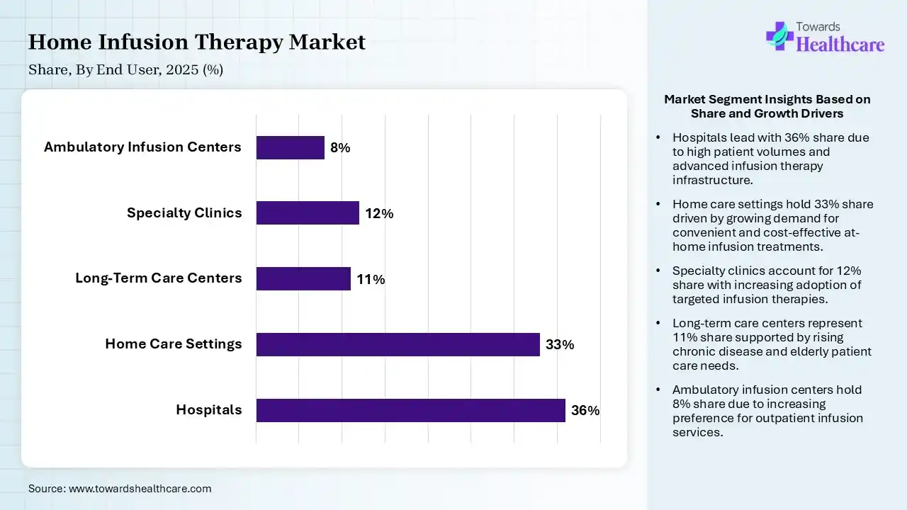 Home Infusion Therapy Market Share, By End User, 2025 (%) Home Infusion Therapy Market By End User, (Hospitals) Segment Dominates by 36% in 2025.