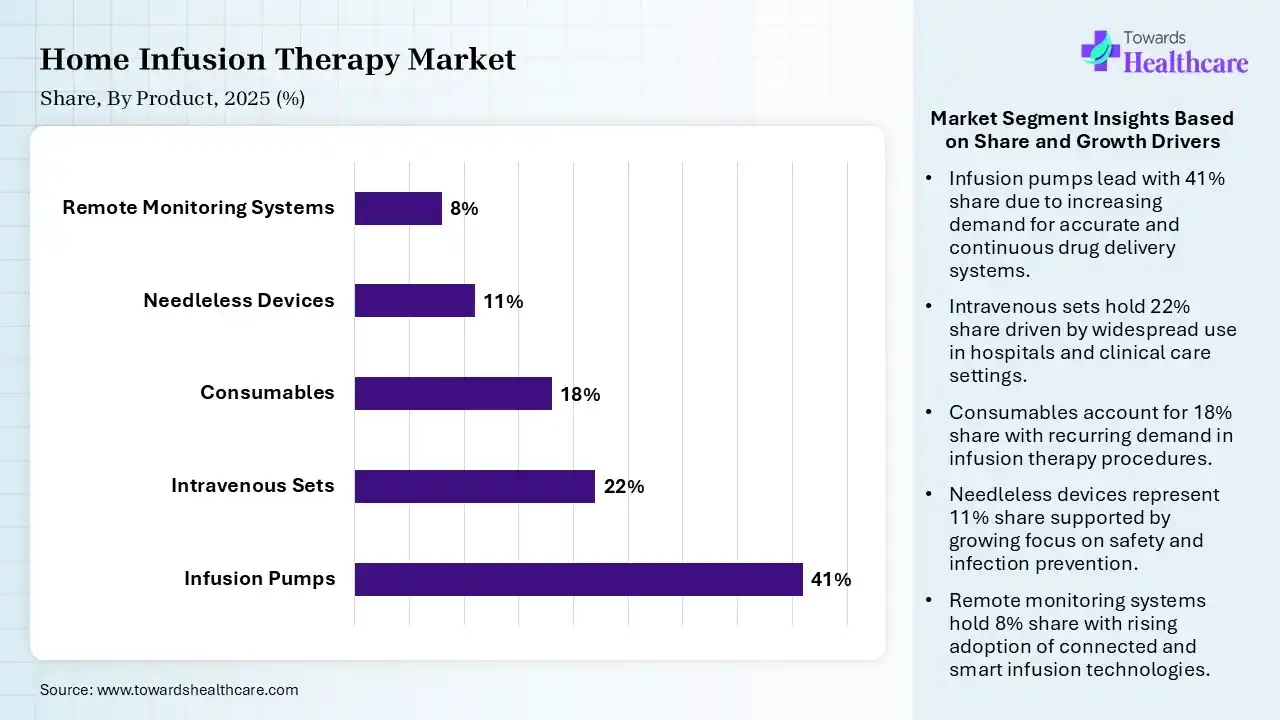 Home Infusion Therapy Market Share, By Product, 2025 (%) Home Infusion Therapy Market By Product, (Infusion Pumps) Segment Dominates by 41% in 2025.