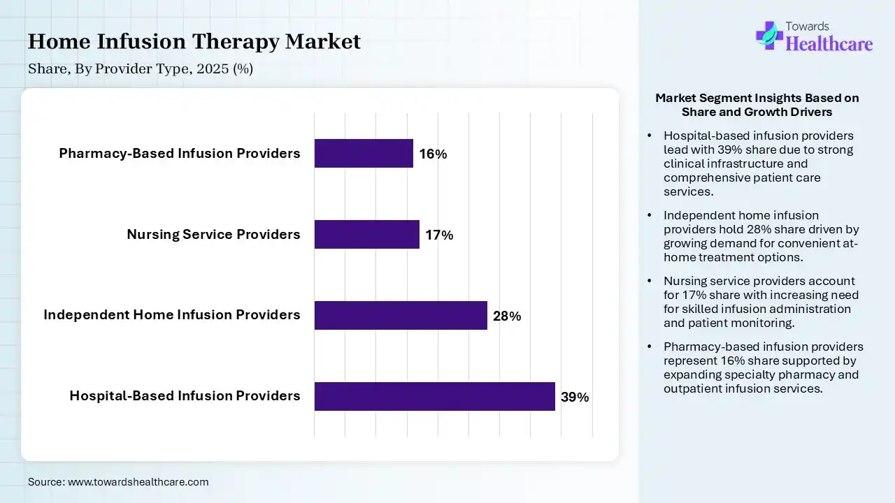 Home Infusion Therapy Market Share, By Provider Type, 2025 (%) Home Infusion Therapy Market By Provider Type, (Hospital-Based Infusion Providers) Segment Dominates by 39% in 2025.