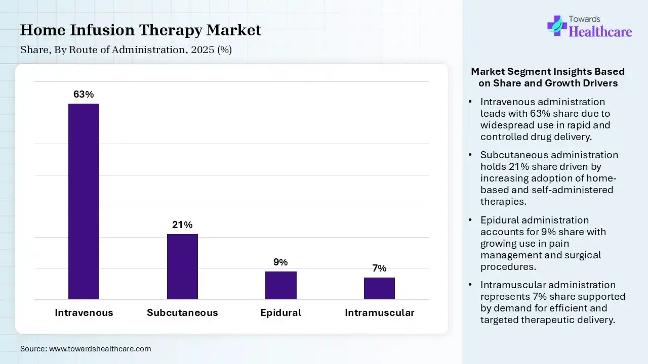 Home Infusion Therapy Market Share, By Route of Administration, 2025 (%) Home Infusion Therapy Market By Route of Administration, (Intravenous) Segment Dominates by 63% in 2025.