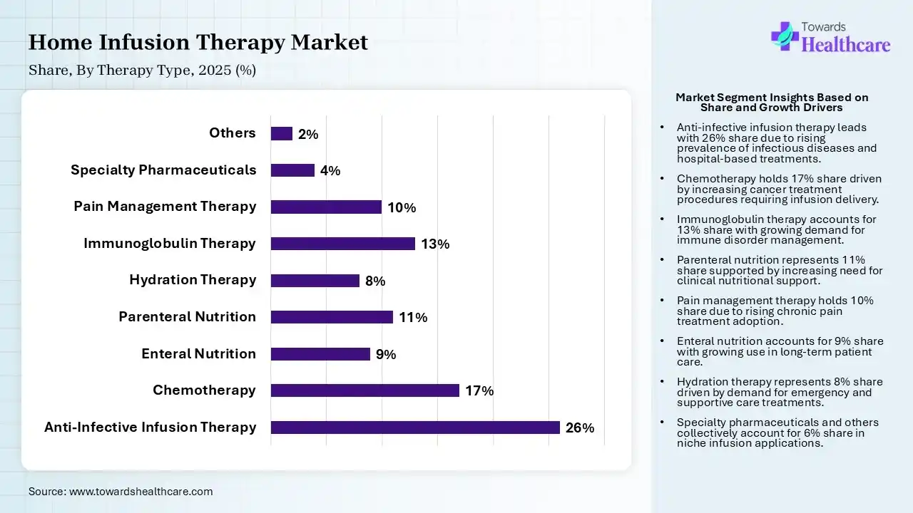 Home Infusion Therapy Market Share, By Therapy Type, 2025 (%) Home Infusion Therapy Market By Therapy Type, (Anti-Infective Infusion Therapy) Segment Dominates by 26% in 2025.