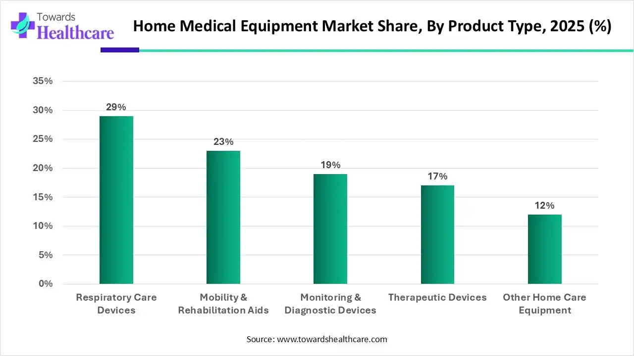 Home Medical Equipment Market Share, By Product Type, 2025 (%) Home Medical Equipment Market, By Product Type, (Respiratory Care Devices) Segment Dominates by 29% in 2025.