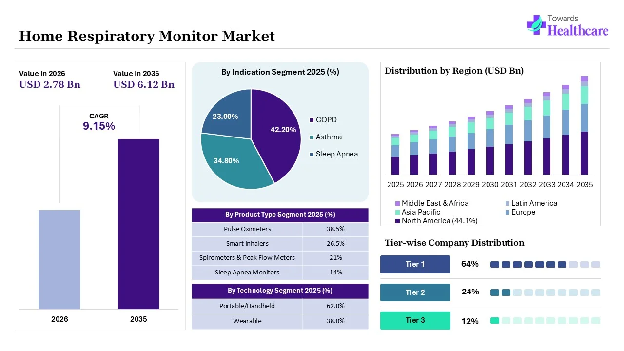 Home Respiratory Monitor Market Key Highlights