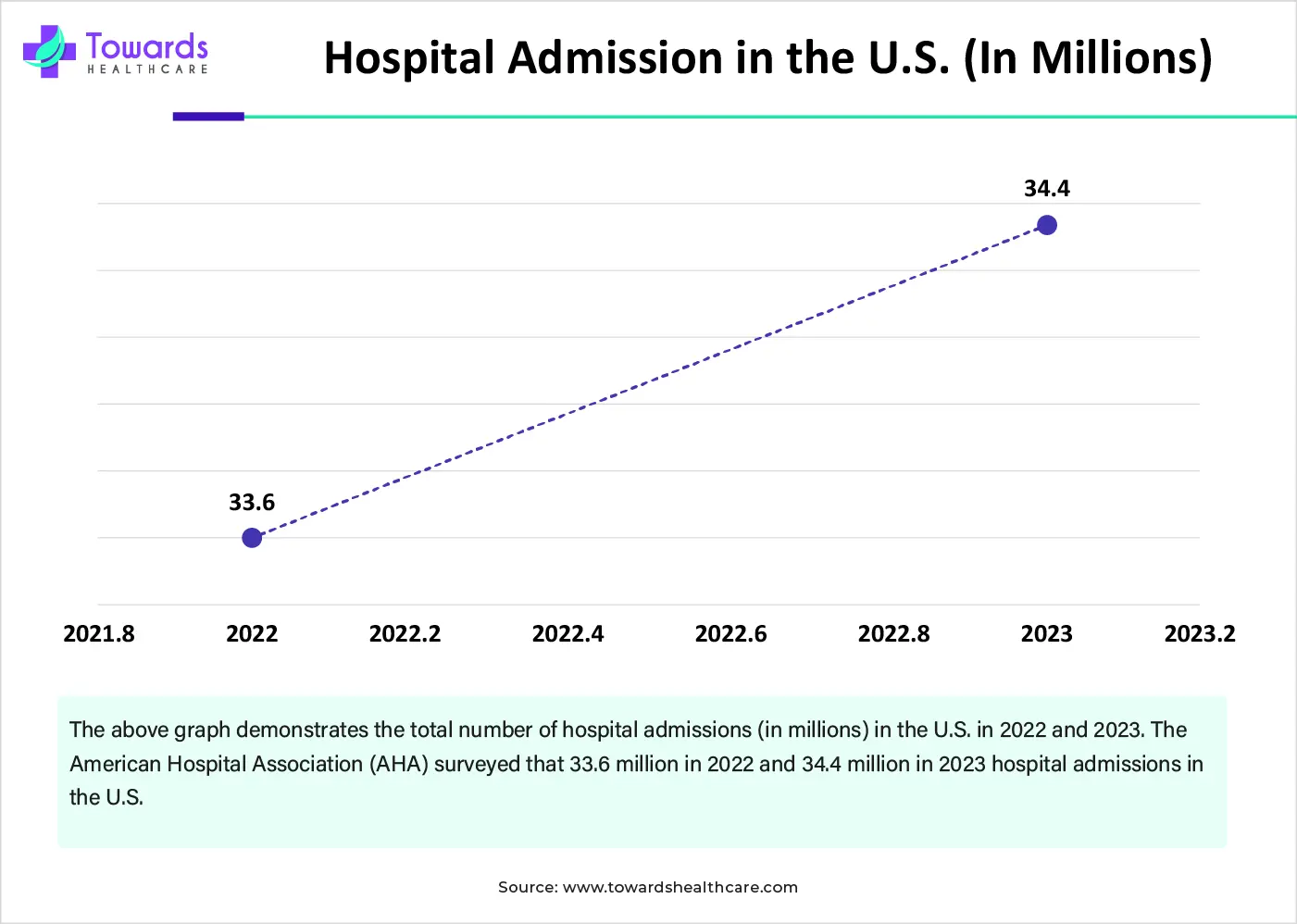 Hospital Admission in the U.S. (In Millions) Hospital Admission in the U.S. (In Millions)